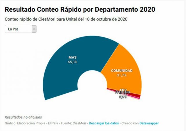  La Paz