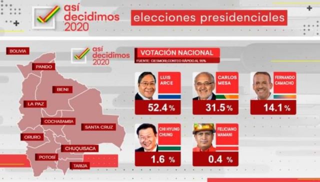 Arce se impone en 5 departamentos, según los datos en boca de urna 