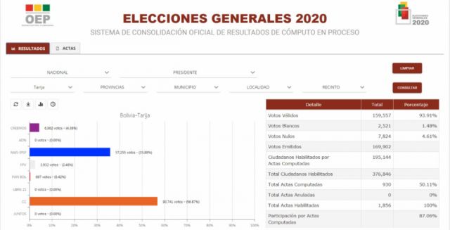 Cómputo oficial al 50% da la victoria a CC en dos circunscripciones en Tarija