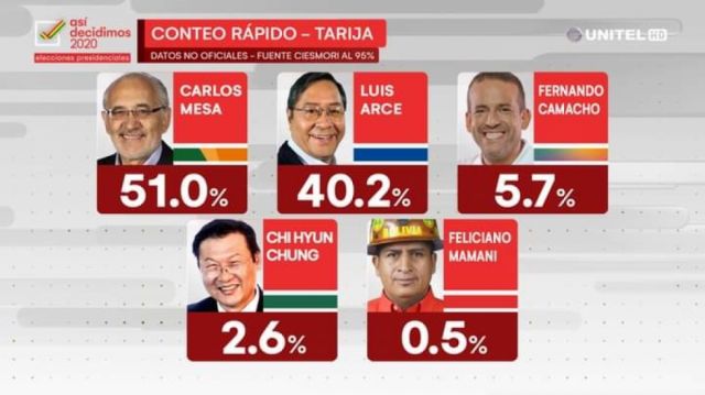 Tarija: Mesa gana con 51%, Arce queda en segundo con el 40,2%