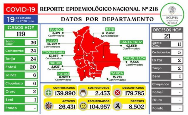 Ministerio de Salud reporta hoy 119 casos confirmados y 21 decesos por Covid