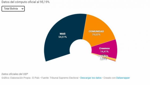 Elecciones 2020: TSE computó el 95% de las actas