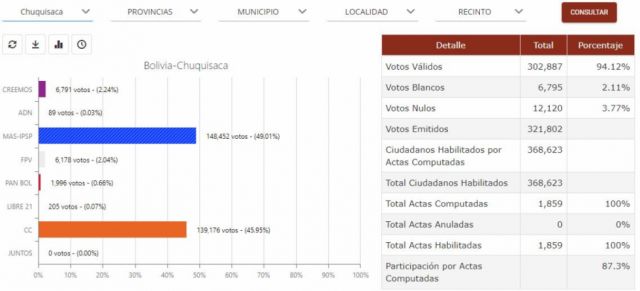 El MAS se lleva la victoria en Chuquisaca, según el cómputo oficial