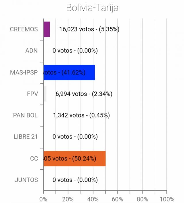 Tarija es el primer departamento en llegar al 100% del cómputo oficial de votos