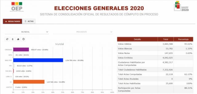 TSE suspende temporalmente página del cómputo de votos