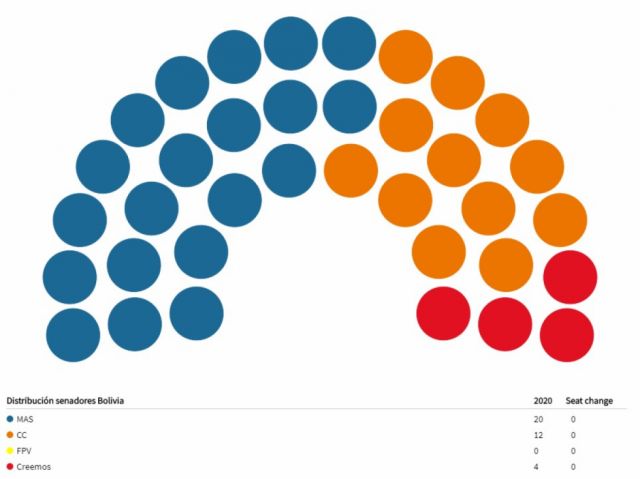 Recta final del cómputo: El MAS sube a 20 senadores de 36