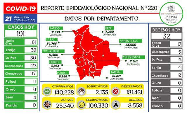 Sube a 140.228 el número de pacientes con Covid-19 en Bolivia
