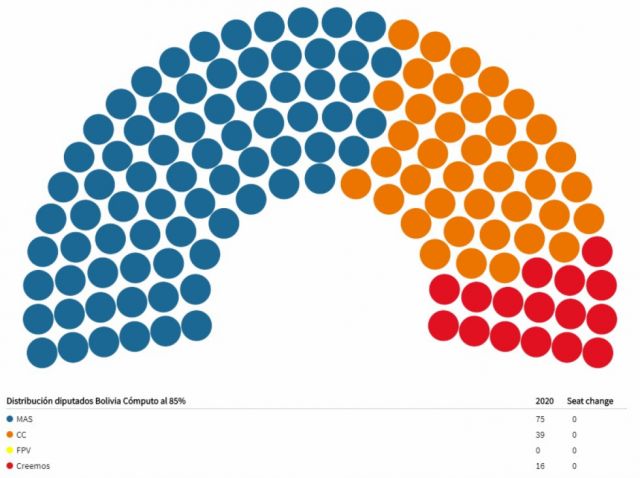 Cómputo consolida victoria de Arce y mayoría en ALP
