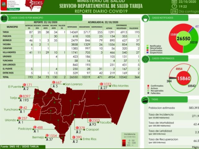 Hoy mueren dos y hay 73 casos confirmados por Covid-19 en Tarija