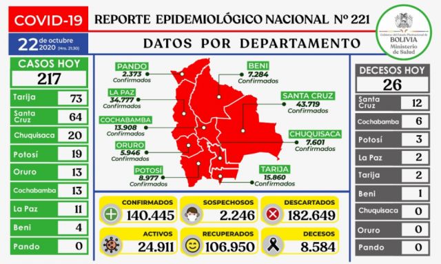 Sube a 140.445 el número de casos positivos de coronavirus tras reportarse 217 contagios nuevos