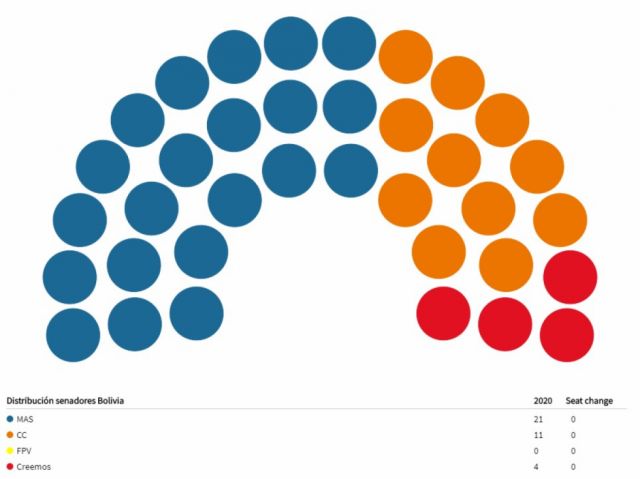 CC pierde su senador en Santa Cruz, que suma al MAS, con el cómputo al 92%
