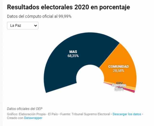 Fin del cómputo: Arce pasa el 55% con más de tres millones de votos