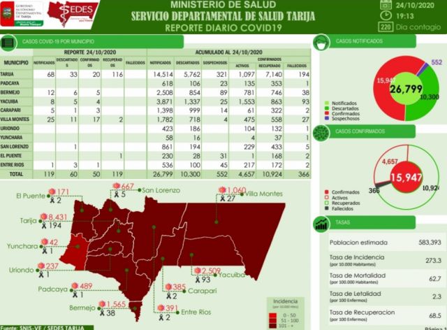 Tarija reportó 50 casos nuevos de Covid y ningún deceso durante la jornada