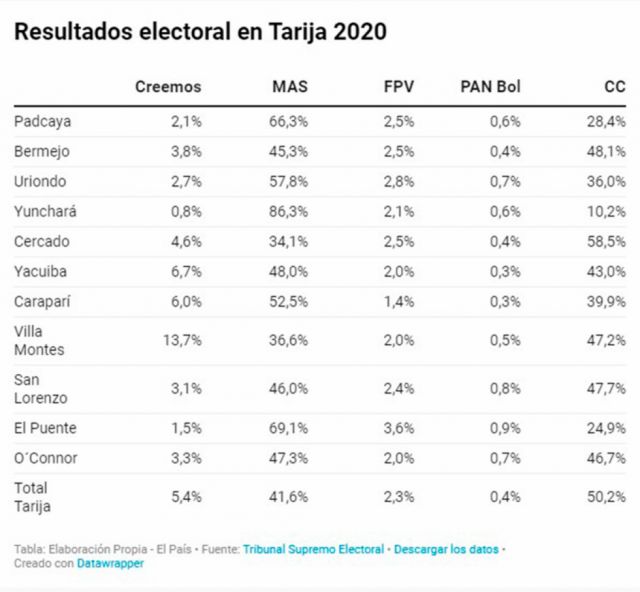 Elección en Tarija, de la derrota de Delfor al susto de Ferrufino