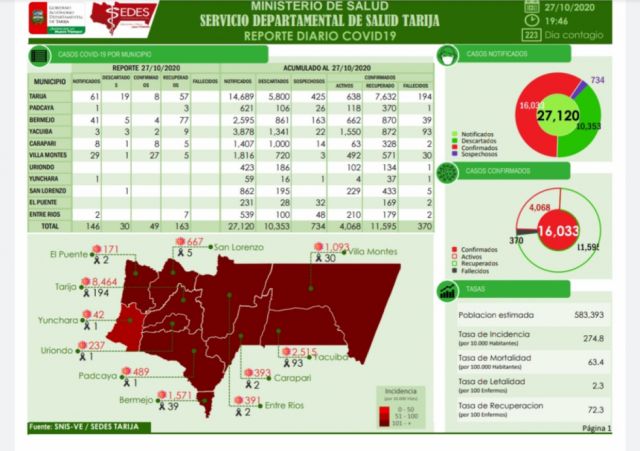 Tarija reporta 49 nuevos casos Covid este martes