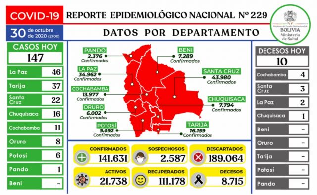 Bolivia reporta 147 nuevos casos Covid este viernes