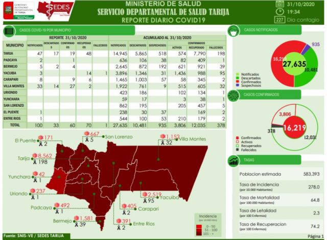 Tarija suma 60 nuevos contagios de Covid y un fallecido 
