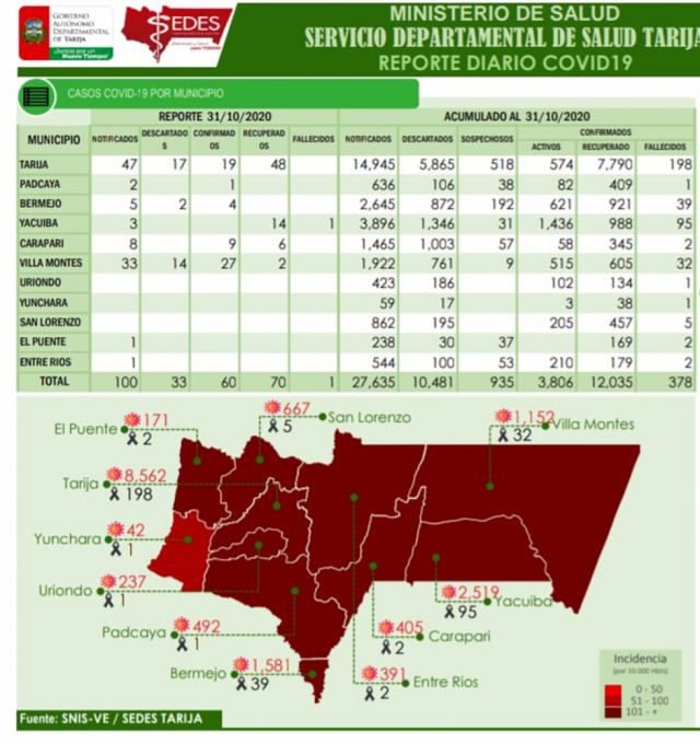 Tarija sumó 2.183 nuevos casos de Covid-19 y 67 fallecidos en octubre