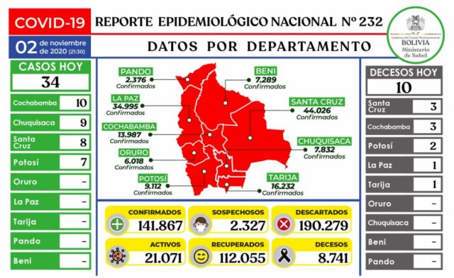 Todos Santos cierra con 34 casos confirmados y 10 decesos por Covid en Bolivia