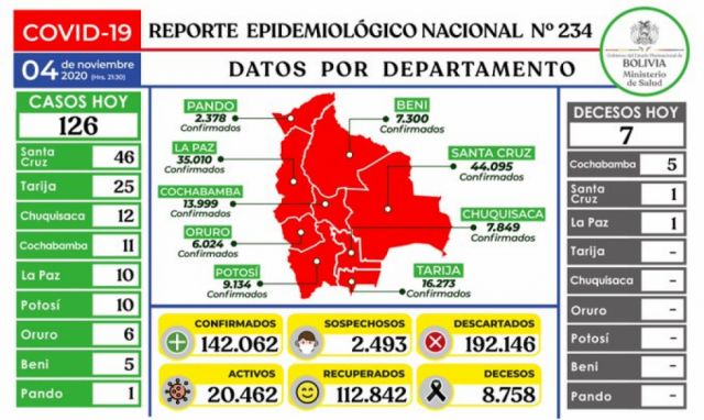 Bolivia reporta 126 nuevos casos de Covid y alcanza los 142 mil contagios 