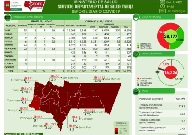 En Tarija se registraron 27 casos confirmados y un deceso por Covid-19