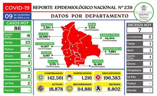 Salud reporta 86 nuevos contagios de coronavirus y 7 decesos en las últimas 24 horas