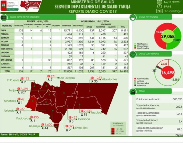 Sedes de Tarija reportó siete confirmados por Covid-19 y un muerto