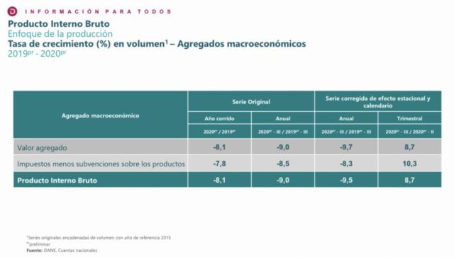 Economía colombiana entra en recesión por primera vez en 20 años