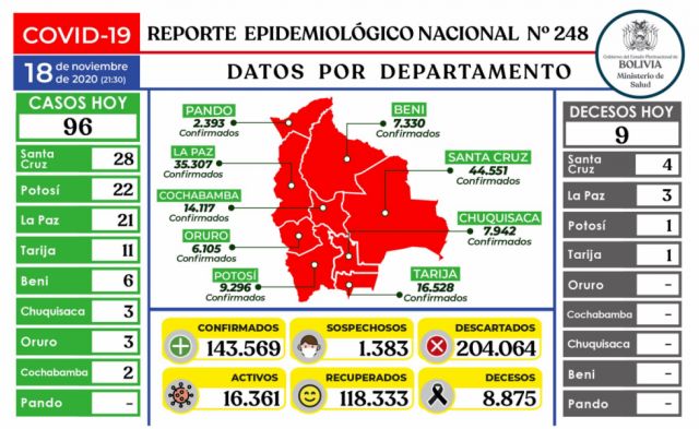 Bolivia registra 96 nuevos contagios de Covid-19