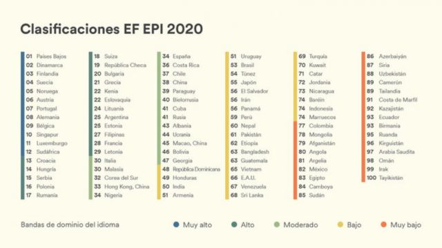 Bolivia es el sexto país, de 19, en el ranking latinoamericano 2020 en nivel de inglés