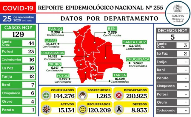 Bolivia supera los 120.000 pacientes recuperados de Covid-19 