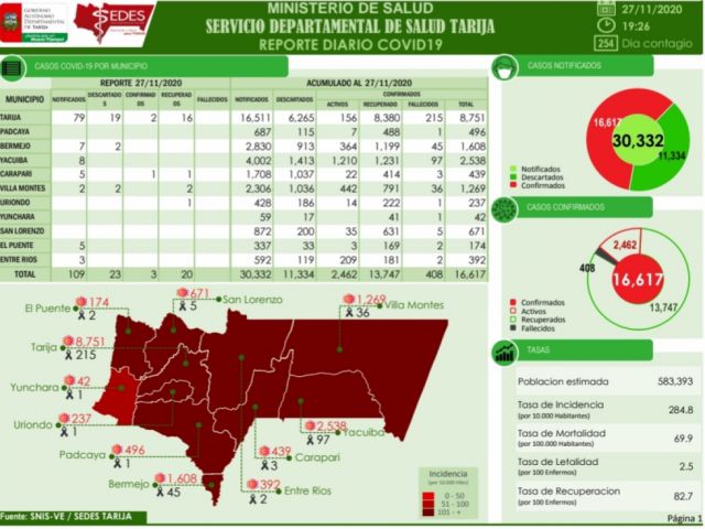 En Tarija hoy se registraron tres casos positivos de Covid-19