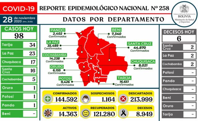 Bolivia reporta 98 nuevos casos Covid