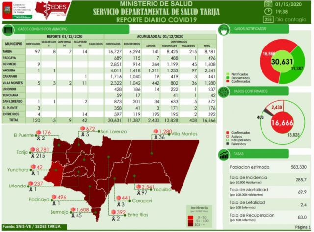 Este martes SEDES reporta nueve casos nuevos de Covid en Tarija