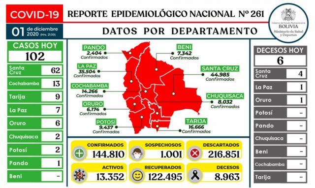 Bolivia reporta 62 nuevos casos Covid