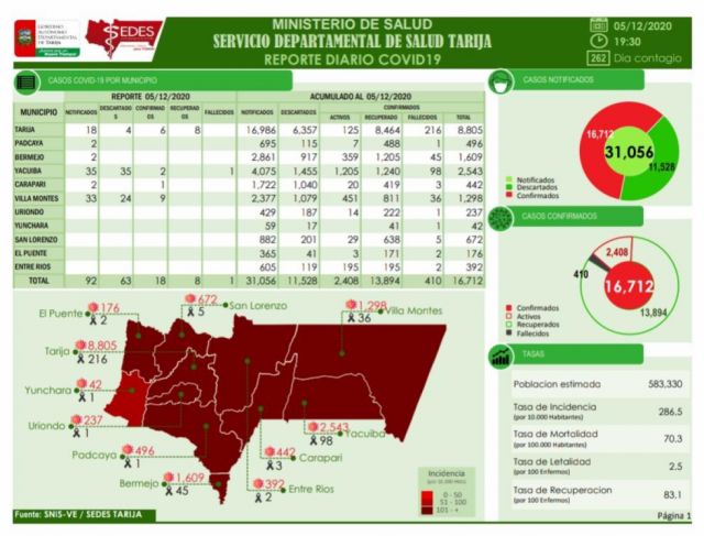 SEDES Tarija reportó 18 nuevos casos y un fallecido por Covid-19