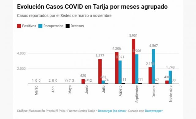 Tarija reduce sus decesos por Covid-19 a menos de uno al día