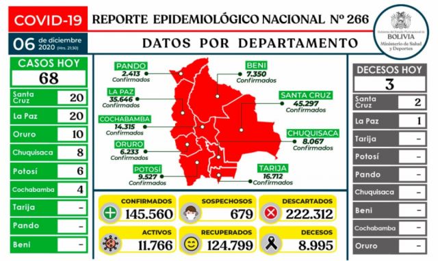 Este domingo se registraron 68 nuevos casos de COVID-19 en Bolivia