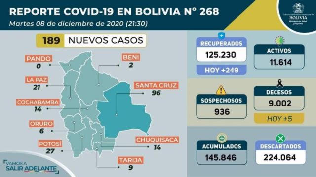 Nuevos casos de Covid-19 en Bolivia suben a 189 este martes 