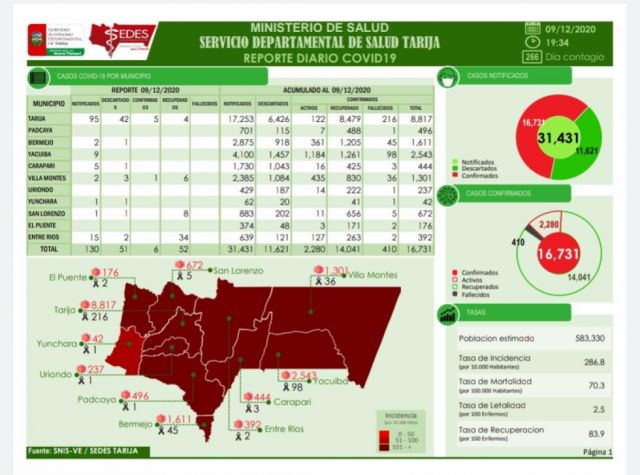 En el día de la fecha se registró 54 recuperados de Covid-19