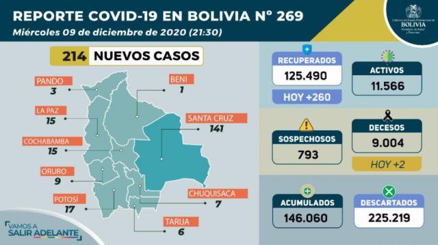 Según el reporte nacional hoy se registraron 214 nuevos casos de Covid-19.
