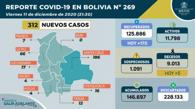  El Ministerio de Salud anuncia 312 nuevos casos positivos de COVID19
