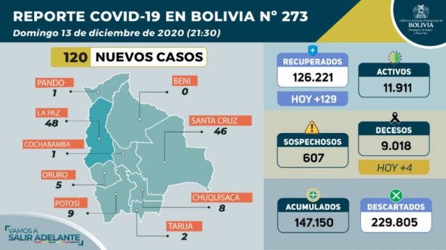 Bolivia registró 120 nuevos casos de Covid-19