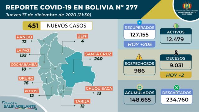 Bolivia reporta 451 nuevos casos de Covid-19, Santa Cruz y La Paz tienen mayor incidencia
