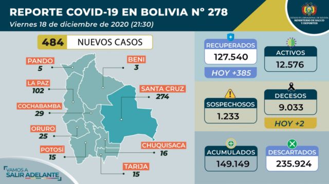 Hoy se confirmaron 484 casos de Covid-19 a nivel nacional