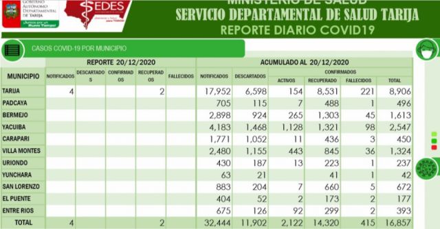 Covid-19: Tarija no procesó muestras de laboratorio este domingo
