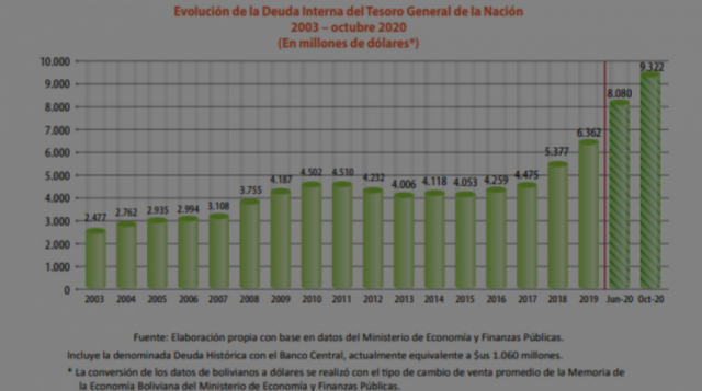 El BCB es el mayor acreedor de la deuda interna de Bolivia con 54,6%