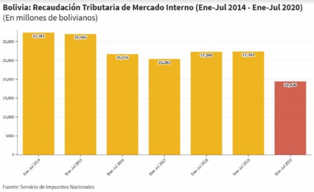 Bolivia: el Estado registró menos ingresos tributarios en 2020 