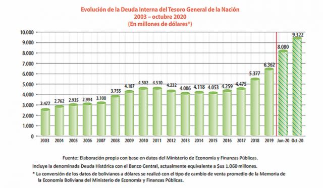 Deuda Interna: El BCB es el mayor acreedor con 54,6%
