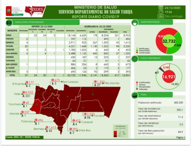 Según reporte diario de Sedes, Cercado tiene la mayor cantidad de casos confirmador por Covid-19